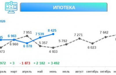 Недвижимость в кредит: динамика 2026 года